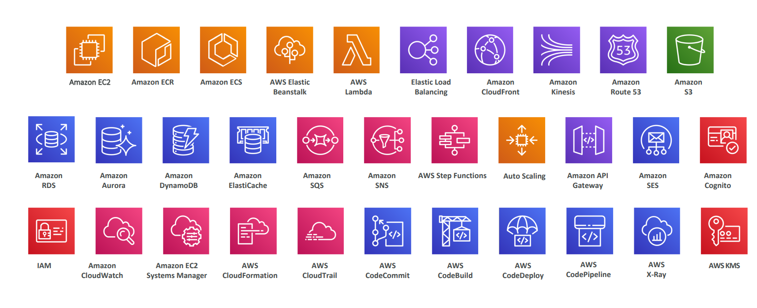 AWS Solution Architect Certification Training in Gurgaon