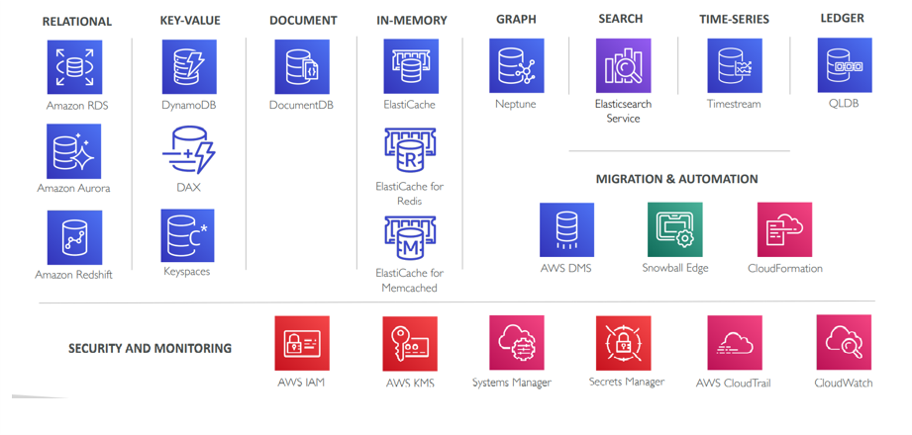 AWS Sysops Administrator Certification Training in Gurgaon
