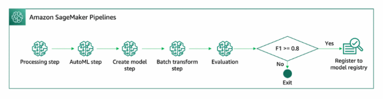 AWS Machine Learning Certification Training in Gurgaon