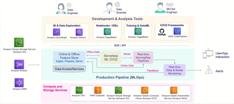AWS Machine Learning Certification Training in Gurgaon