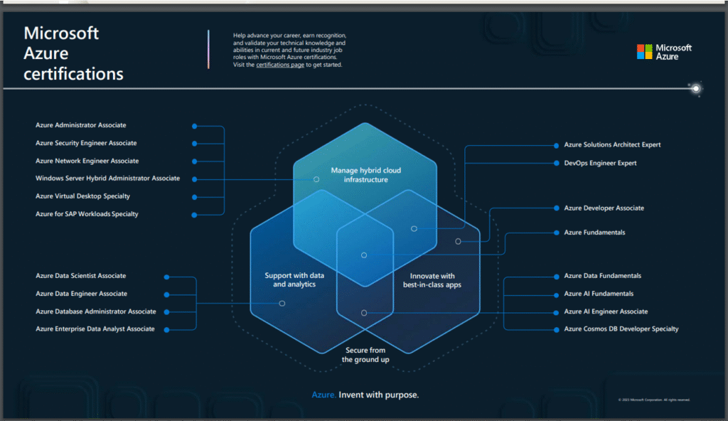 Azure Fundamentals Certification Training in Gurgaon