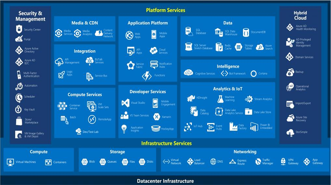 Azure Fundamentals Certification Training in Gurgaon