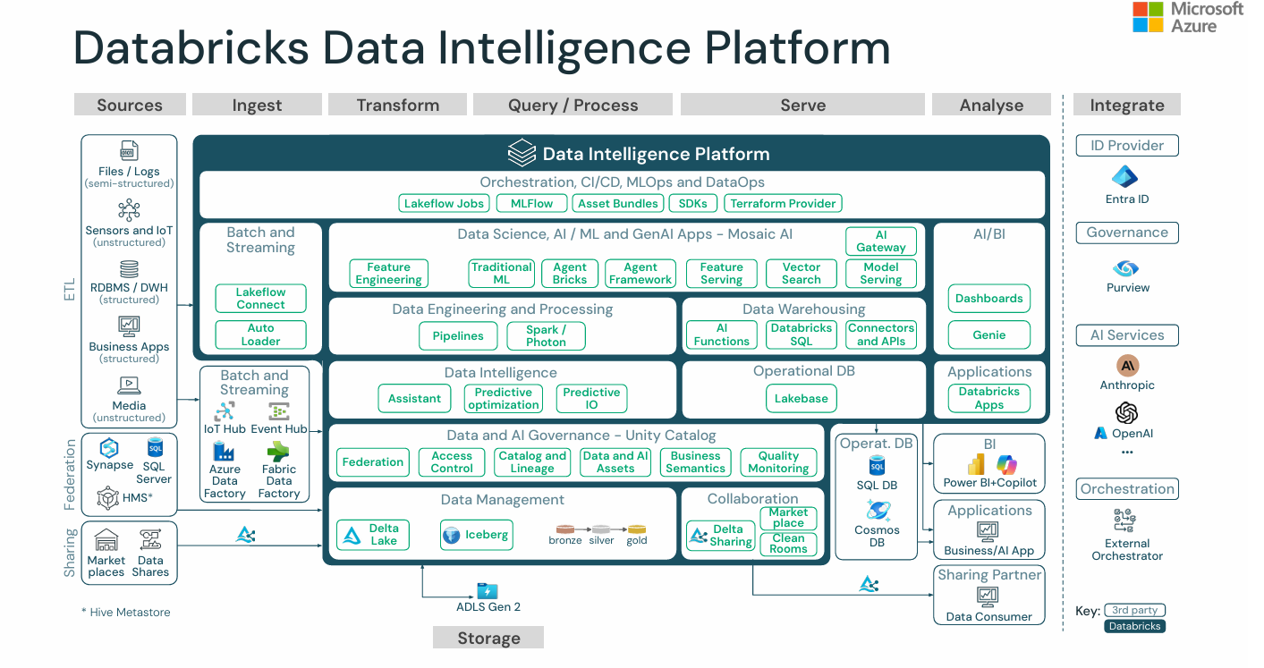Azure Data Engineering Certification Training in Gurgaon