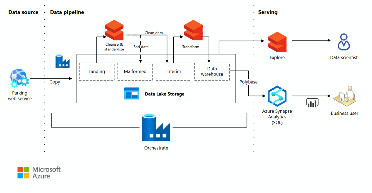 Azure Data Engineering Certification Training in Gurgaon