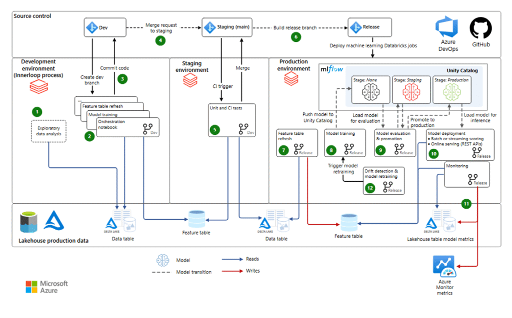 Azure Data Engineering Certification Training in Gurgaon