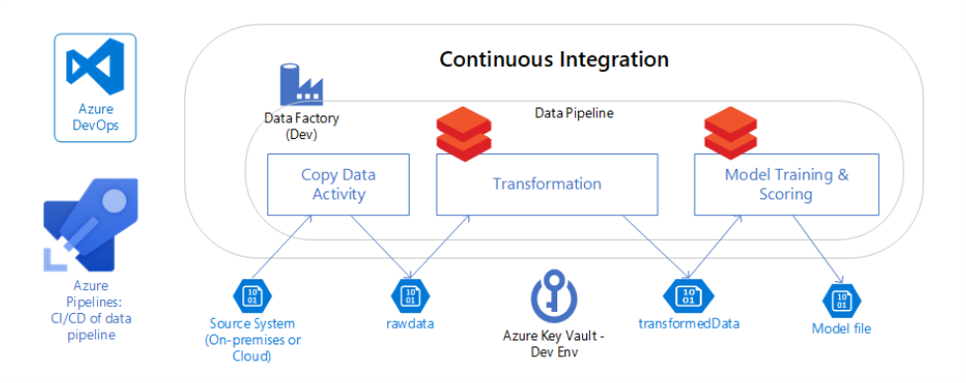 Azure DevOps Certification Training in Gurgaon