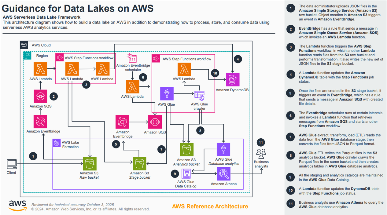 AWS Data Engineer Certification Training Program in Gurgaon