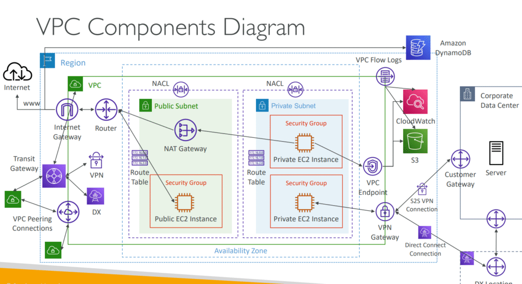 AWS Solution Architect Certification Training in Gurgaon