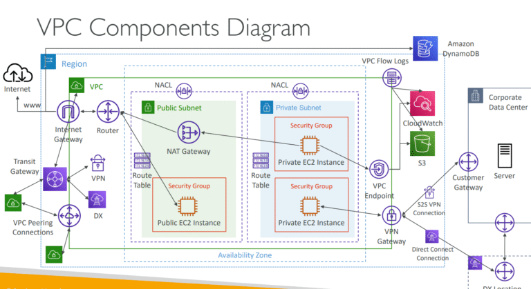 AWS Solution Architect Certification Training in Gurgaon